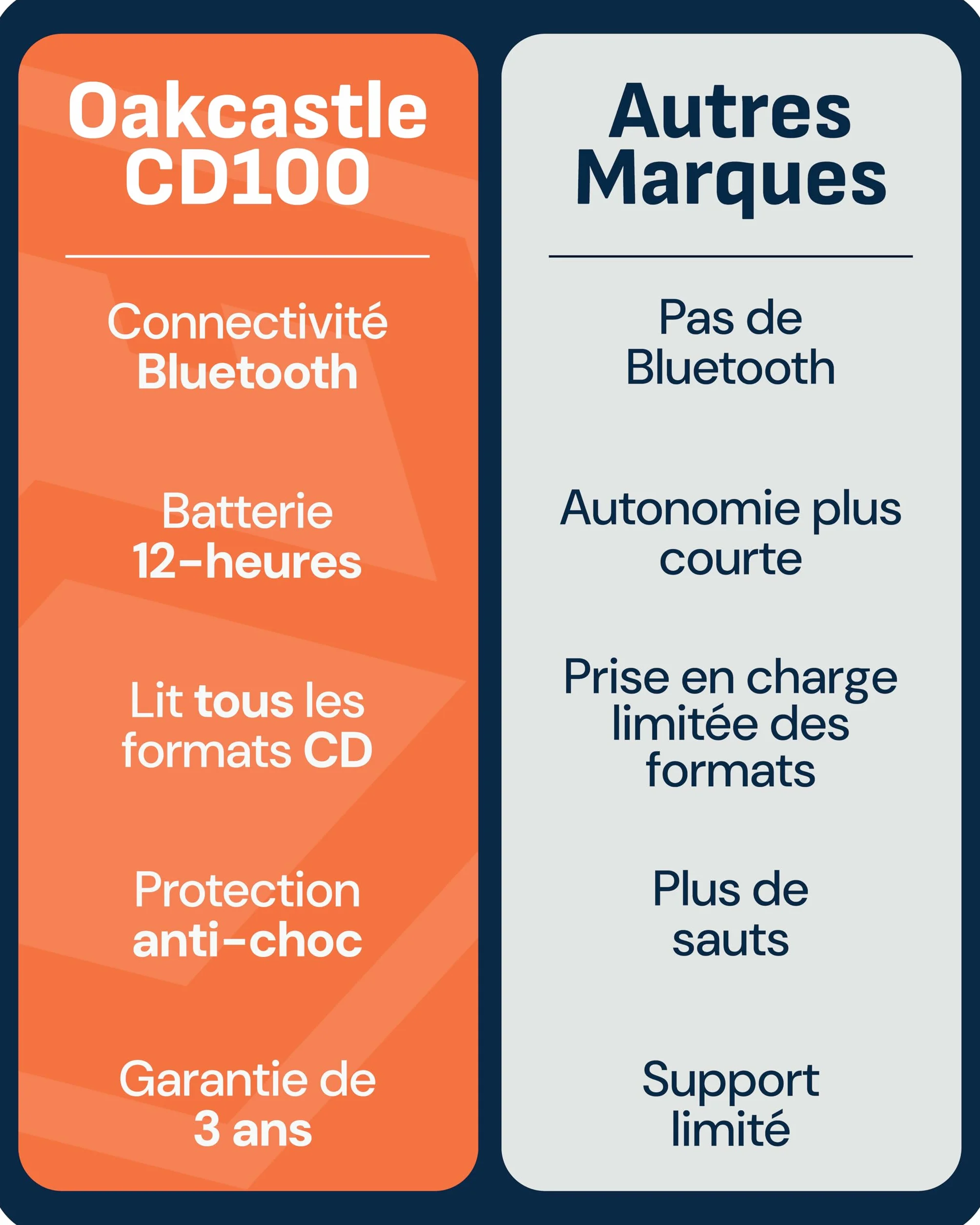 OAKCASTLE CD100 Lecteur CD Portable Bluetooth avec Batterie Rechargeable 12 Heures Antichoc