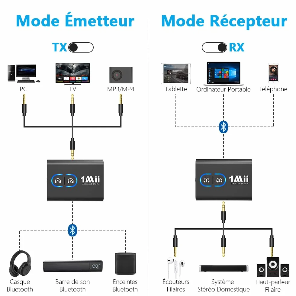 1Mii ML300 Transmetteur Récepteur Bluetooth 5.3 TV Casque sans Fil aptX Faible Latence HD AD 3.5mm AUX Adaptateur Audio