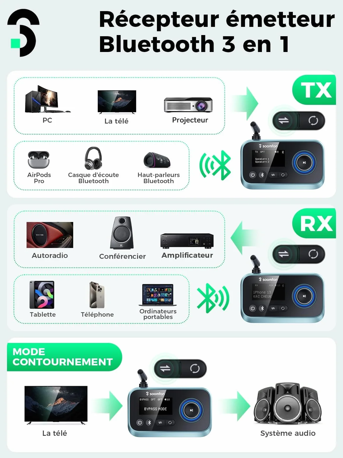 SOOMFON Émetteur Récepteur Bluetooth 5.0 avec Écran LCD, Adaptateur Audio 3 en 1 AUX/RCA/Jack 3.5mm/Optique