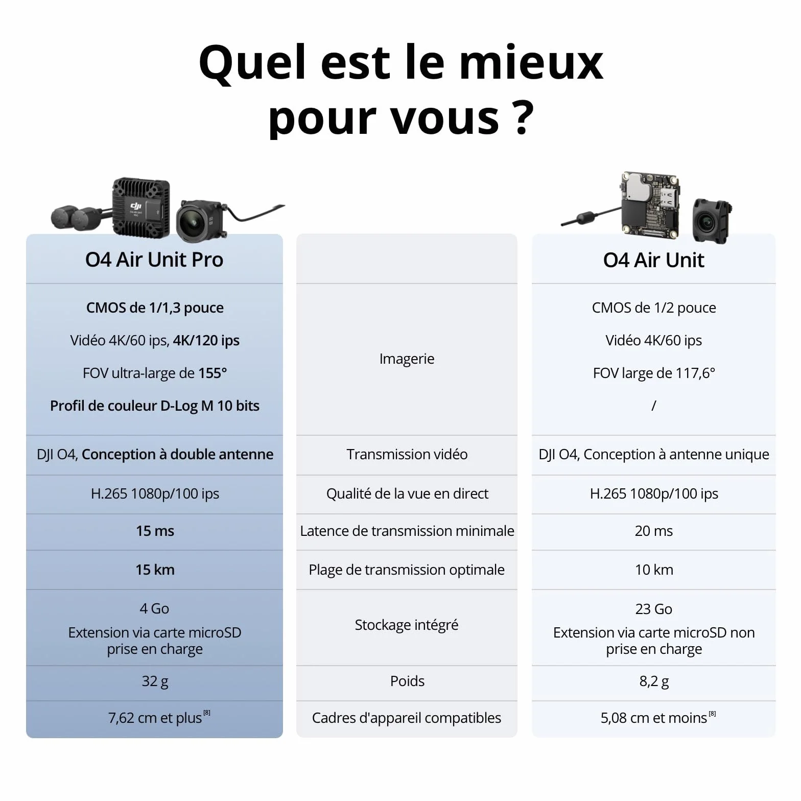 DJI O4 Air Unit Pro pour drone FPV, transmission numérique, faible latence 15 ms, portée maximale 15 km, vidéo 4K/120 ips, vue en direct 1080p/100 ips, champ de vision 155°, capteur CMOS 1/1,3 pouce