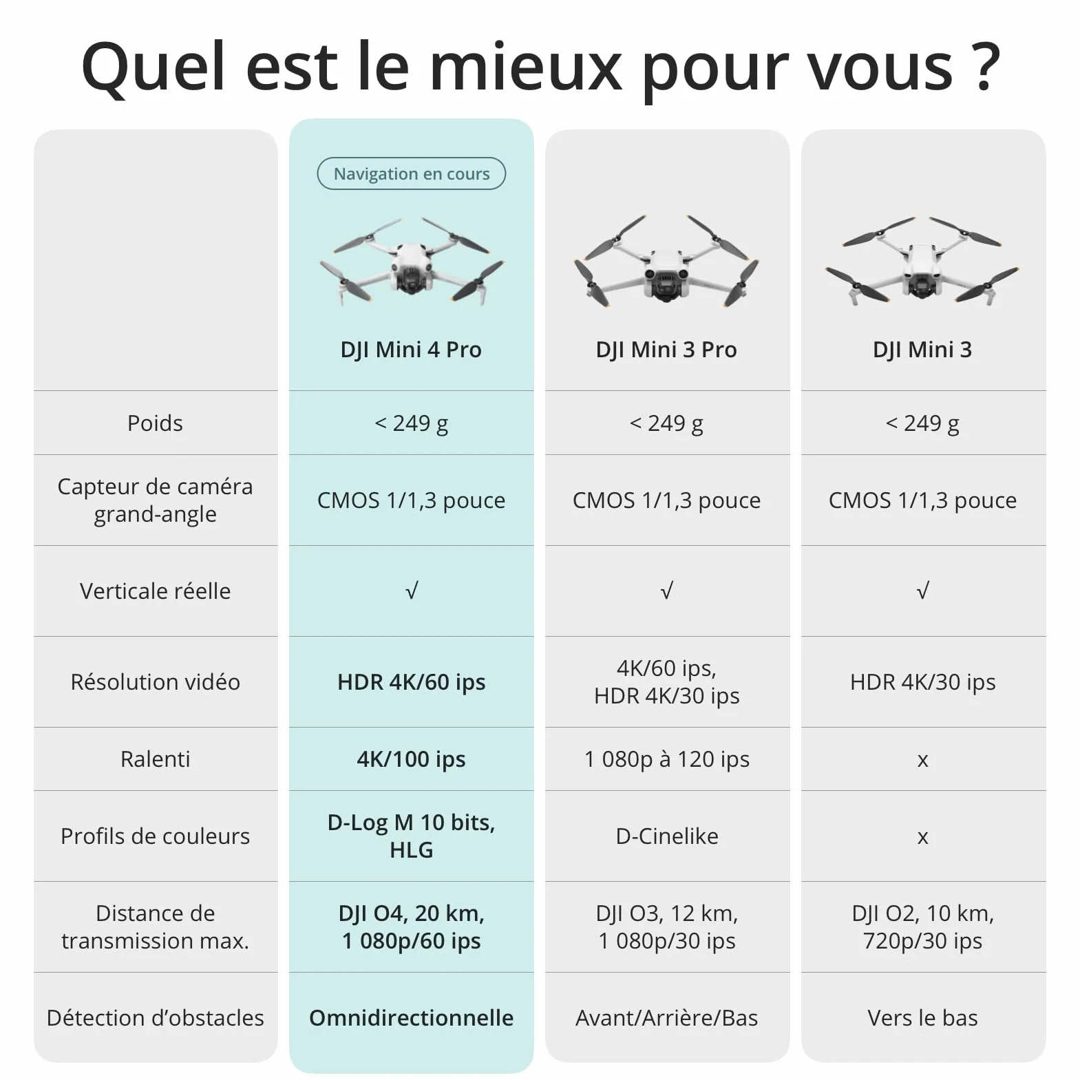 DJI Bundle avec Mini 4 Pro Fly More avec RC 2 (Radiocommande avec Écran), Mini Drone Pliable avec Caméra 4K, Moins de 0,549 lb/249 g, Temps de Vol de 34 min, 2 Batteries Supplémentaires, C0