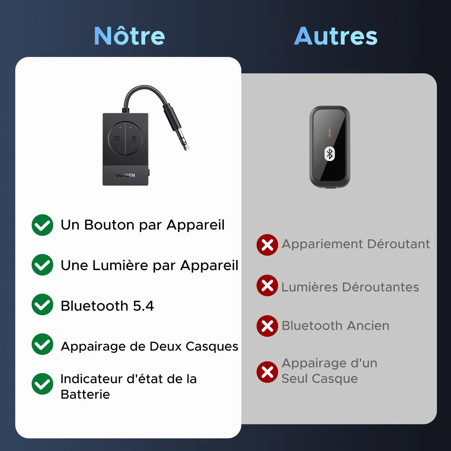 UGREEN Émetteur Jack Bluetooth 5.4 Adaptateur Audio 3.5 mm pour TV Casque